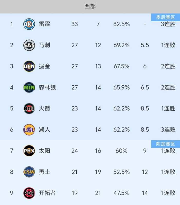  随着太阳121-127惜败，火箭险胜公牛，NBA最新积分榜出炉:火箭第5！